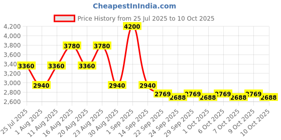 myntra.com Janeke Professional Two-Color Paddle Super Brush janeke Price History Graph from 25 Jul 2025 to 10 Oct 2025