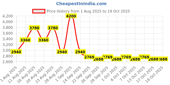 myntra.com Janeke Professional Two-Color Paddle Super Brush janeke Price History Graph from 1 Aug 2025 to 17 Oct 2025