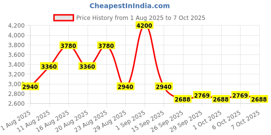 myntra.com Janeke Professional Two-Color Paddle Super Brush janeke Price History Graph from 1 Aug 2025 to 7 Oct 2025