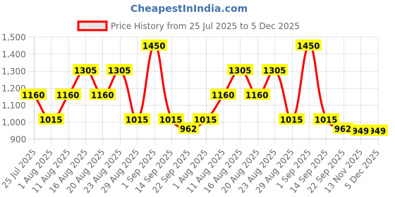 myntra.com Janeke Professional Wide & Fine Teeth Waving Anti-Static Hair Comb janeke Price History Graph from 25 Jul 2025 to 4 Dec 2025