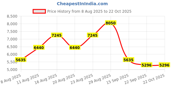 myntra.com Janeke Round Mixed Bristle Chromium Hair Brush janeke Price History Graph from 8 Aug 2025 to 21 Oct 2025