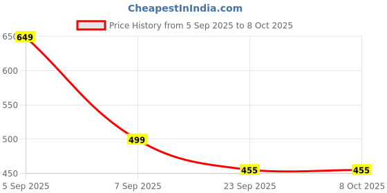 myntra.com Janki Retails Men Cuban Link Chain janki retails Price History Graph from 5 Sep 2025 to 8 Oct 2025