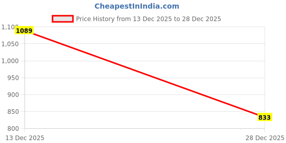 myntra.com JANOI Embellished Sequinned Poly Georgette Saree janoi Price History Graph from 13 Dec 2025 to 28 Dec 2025