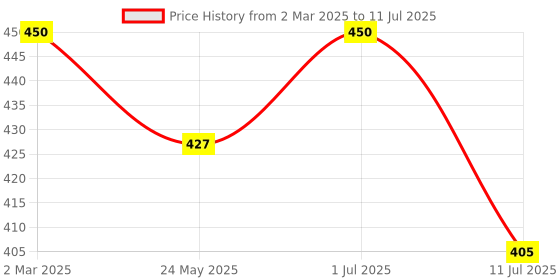 myntra.com Janpath Online Anklet janpath online Price History Graph from 2 Mar 2025 to 11 Jul 2025