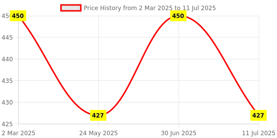 myntra.com Janpath Online Artificial Beads Anklet janpath online Price History Graph from 2 Mar 2025 to 11 Jul 2025