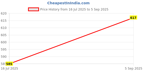 myntra.com Janpath Online Brass Necklace janpath online Price History Graph from 16 Jul 2025 to 5 Sep 2025