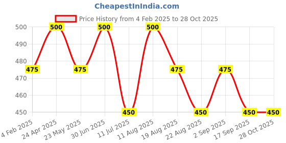 myntra.com Janpath Online Dome Shaped Oxidised Jhumkas janpath online Price History Graph from 4 Feb 2025 to 28 Oct 2025