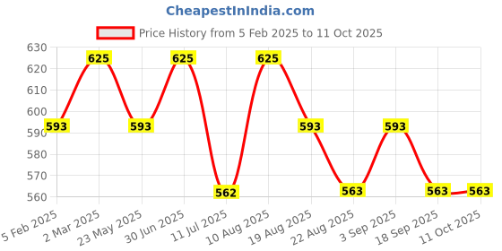 myntra.com janpath online Janpath Silver-Plated Artificial Stones Studded And Beaded Contemporary Drop Earrings janpath online Price History Graph from 5 Feb 2025 to 10 Oct 2025