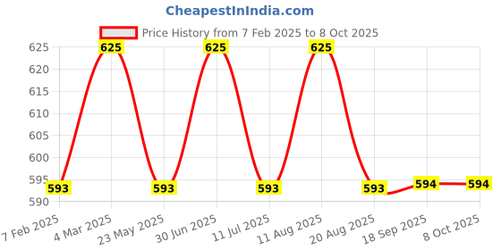 myntra.com janpath online Janpath Silver-Plated Artificial Stones Studded And Beaded Contemporary Drop Earrings janpath online Price History Graph from 7 Feb 2025 to 7 Oct 2025