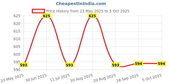 myntra.com janpath online Janpath Silver-Plated Artificial Stones Studded And Beaded Contemporary Drop Earrings janpath online Price History Graph from 23 May 2025 to 5 Oct 2025