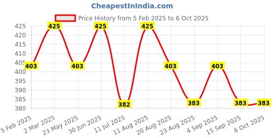 myntra.com janpath online Janpath Silver-Plated Artificial Stones Studded And Beaded Crescent Shaped Chandbalis janpath online Price History Graph from 5 Feb 2025 to 6 Oct 2025