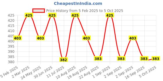 myntra.com janpath online Janpath Silver-Plated Artificial Stones Studded And Beaded Crescent Shaped Chandbalis janpath online Price History Graph from 5 Feb 2025 to 5 Oct 2025