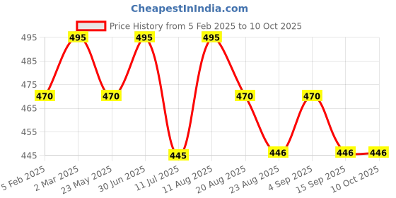 myntra.com janpath online Janpath Silver-Plated Beaded Contemporary Shaped Oxidised Drop Earrings janpath online Price History Graph from 5 Feb 2025 to 10 Oct 2025