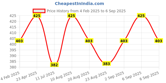 myntra.com janpath online Janpath Silver-Plated Pearls Studded Contemporary Shaped Oxidised Hoop Earrings janpath online Price History Graph from 4 Feb 2025 to 6 Sep 2025