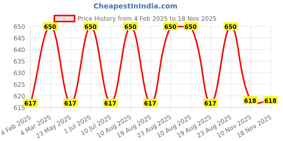 myntra.com Janpath Online Mirrorwork Oxidised Jewellery Set janpath online Price History Graph from 4 Feb 2025 to 18 Nov 2025