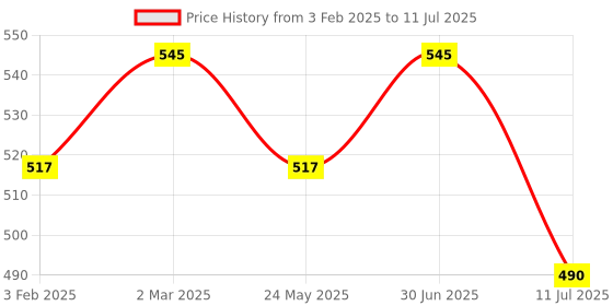 myntra.com Janpath Online Oxidised Artificial pearls beaded Crescent Shaped Chandbalis janpath online Price History Graph from 3 Feb 2025 to 11 Jul 2025