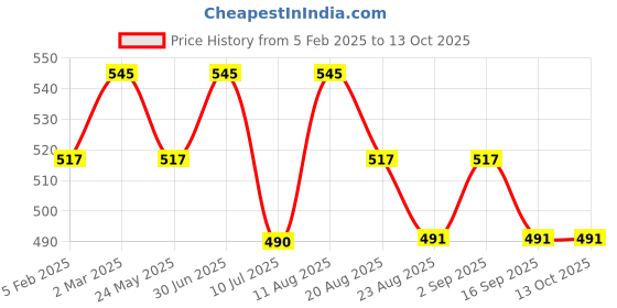 myntra.com Janpath Online Oxidised Artificial pearls beaded Diamond Shaped Jhumkas janpath online Price History Graph from 5 Feb 2025 to 13 Oct 2025
