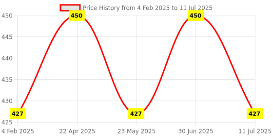 myntra.com Janpath Online Oxidised Artificial pearls beaded Dome Shaped Jhumkas janpath online Price History Graph from 4 Feb 2025 to 11 Jul 2025