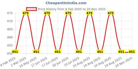 myntra.com Janpath Online Oxidised Contemporary Shaped Drop Earrings janpath online Price History Graph from 6 Feb 2025 to 20 Nov 2025