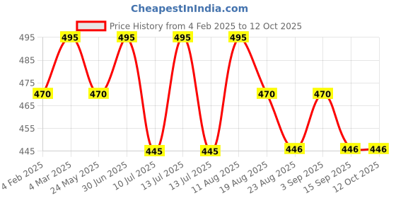 myntra.com Janpath Online Oxidised Contemporary Shaped Drop Earrings janpath online Price History Graph from 4 Feb 2025 to 12 Oct 2025