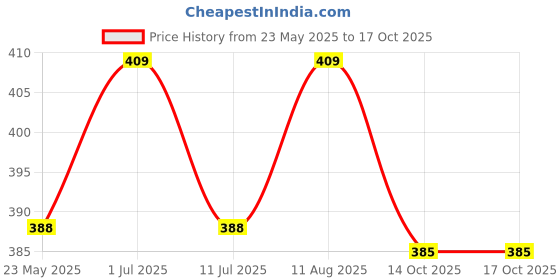 myntra.com Janpath Online Oxidised Contemporary Shaped Drop Earrings janpath online Price History Graph from 23 May 2025 to 14 Oct 2025