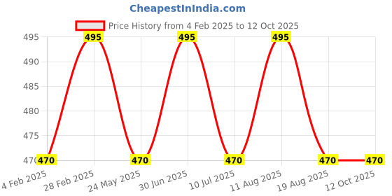 myntra.com Janpath Online Oxidised Peacock Shaped Drop Earrings janpath online Price History Graph from 4 Feb 2025 to 11 Oct 2025