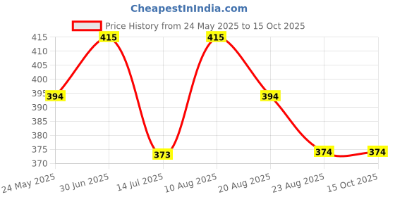 myntra.com Janpath Online Oxidised Peacock Shaped Studs janpath online Price History Graph from 24 May 2025 to 15 Oct 2025