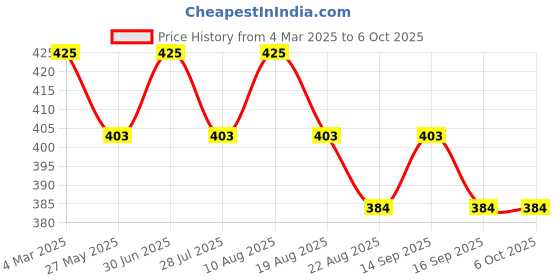 myntra.com Janpath Online Set Of 12 Glass Bangles janpath online Price History Graph from 4 Mar 2025 to 5 Oct 2025