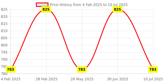 myntra.com Janpath Online Set of 14 Textured Bangles janpath online Price History Graph from 4 Feb 2025 to 10 Jul 2025