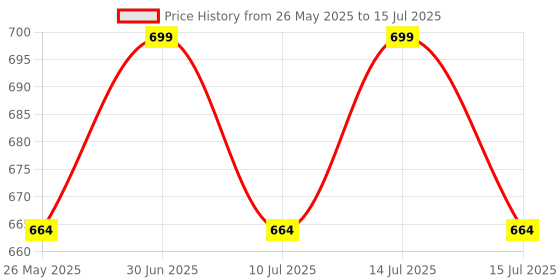 myntra.com Janpath Online Set Of 2 Crystal Bangles janpath online Price History Graph from 26 May 2025 to 15 Jul 2025