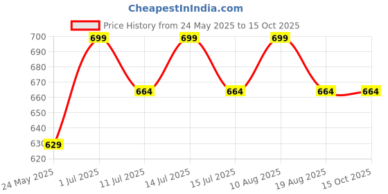 myntra.com Janpath Online Set Of 2 Crystal Cut Glass Bangles janpath online Price History Graph from 24 May 2025 to 13 Oct 2025
