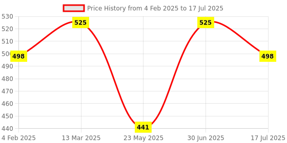 myntra.com Janpath Online Set Of 2 Embroidered Bangles janpath online Price History Graph from 4 Feb 2025 to 17 Jul 2025