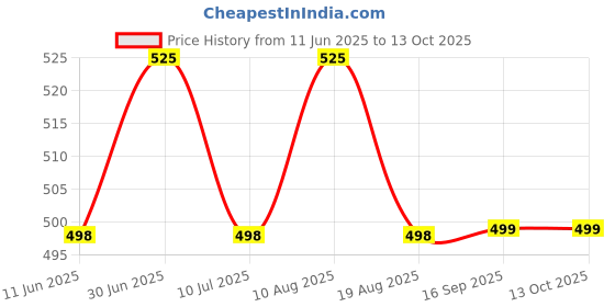 myntra.com Janpath Online Set Of 2 Kutchi Embroiderered Bangles janpath online Price History Graph from 11 Jun 2025 to 12 Oct 2025