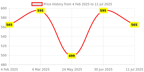 myntra.com Janpath Online Set Of 2 Mirror Embroidery Kada Bangles janpath online Price History Graph from 4 Feb 2025 to 11 Jul 2025