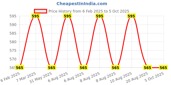 myntra.com Janpath Online Set Of 2 Neelima Kutchi Embroidery Kada Bangles janpath online Price History Graph from 6 Feb 2025 to 4 Oct 2025