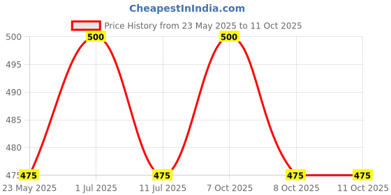 myntra.com Janpath Online Set of 2 Silver-Plated Oxidised Anklets janpath online Price History Graph from 23 May 2025 to 11 Oct 2025