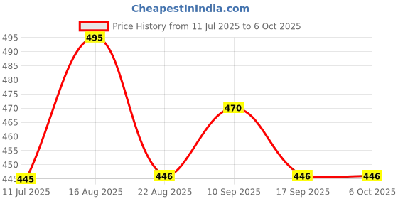 myntra.com Janpath Online Set Of 2 Stone-Studded Bangles janpath online Price History Graph from 11 Jul 2025 to 5 Oct 2025