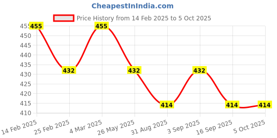 myntra.com Janpath Online Set Of 2 Twisty Glass Bangles janpath online Price History Graph from 14 Feb 2025 to 5 Oct 2025