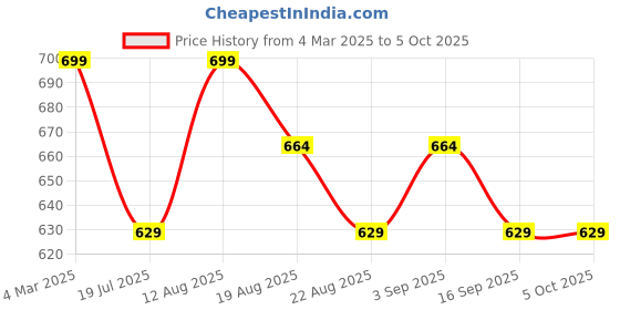 myntra.com Janpath Online Set Of 4 Crystal Cut Glass Bangles janpath online Price History Graph from 4 Mar 2025 to 5 Oct 2025