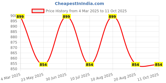 myntra.com Janpath Online Set Of 6 Crystal Cut Glass Bangles janpath online Price History Graph from 4 Mar 2025 to 11 Oct 2025