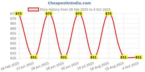 myntra.com Janpath Online Set Of 6 Glass Bangles janpath online Price History Graph from 28 Feb 2025 to 4 Oct 2025