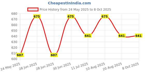 myntra.com Janpath Online Set Of 6 Sunehri Bangles janpath online Price History Graph from 24 May 2025 to 8 Oct 2025