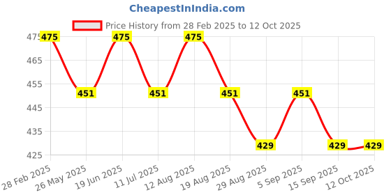 myntra.com Janpath Online Statement Necklace janpath online Price History Graph from 28 Feb 2025 to 12 Oct 2025