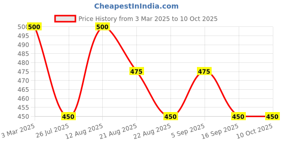 myntra.com Janpath Online Statement Necklace janpath online Price History Graph from 3 Mar 2025 to 10 Oct 2025