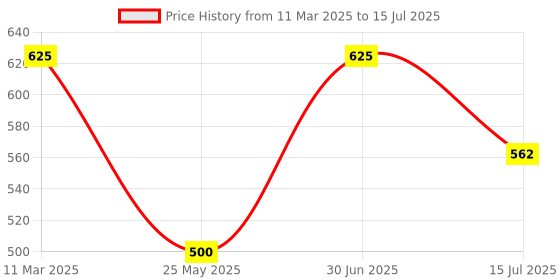 myntra.com Janpath Online Statement Necklace janpath online Price History Graph from 11 Mar 2025 to 15 Jul 2025