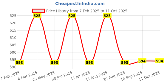 myntra.com janpath online Janpath Silver-Plated Artificial Stones Studded And Beaded Contemporary Drop Earrings janpath online Price History Graph from 7 Feb 2025 to 11 Oct 2025
