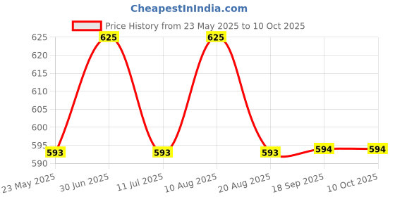 myntra.com janpath online Janpath Silver-Plated Artificial Stones Studded And Beaded Contemporary Drop Earrings janpath online Price History Graph from 23 May 2025 to 10 Oct 2025