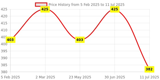 myntra.com janpath online Janpath Silver-Plated Artificial Stones Studded And Beaded Crescent Shaped Chandbalis janpath online Price History Graph from 5 Feb 2025 to 11 Jul 2025