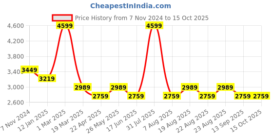 myntra.com Jansport Unisex Graphic Backpack jansport Price History Graph from 7 Nov 2024 to 15 Oct 2025