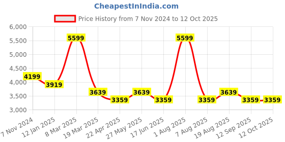 myntra.com Jansport Unisex Graphic Printed Backpack jansport Price History Graph from 7 Nov 2024 to 12 Oct 2025
